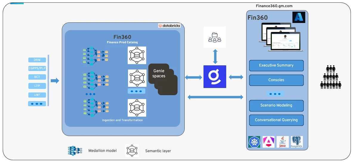 Fin360 Glean and Genie diagram