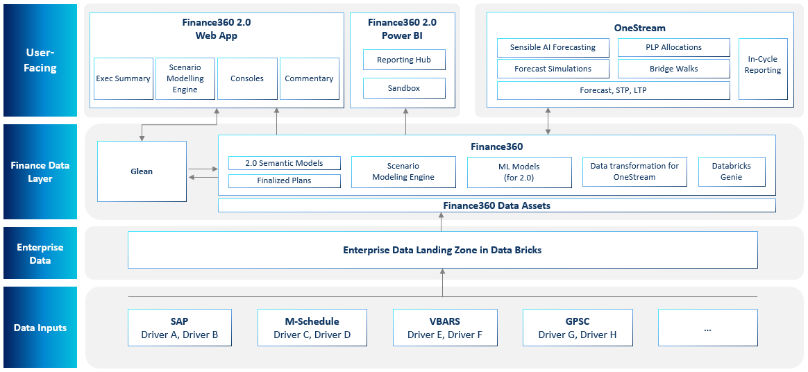 Supporting technology diagram